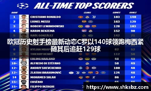 欧冠历史射手榜最新动态C罗以140球领跑梅西紧随其后追赶129球